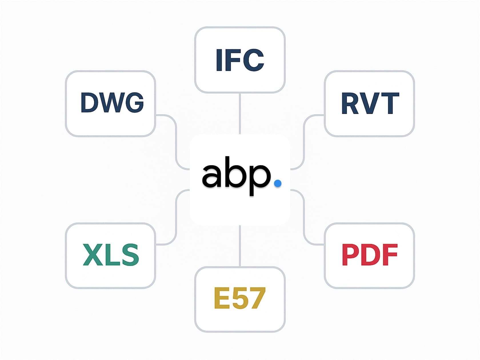 AsBuiltPro connected to IFC, Revit, DWG, XLS, PDF and E57 formats
